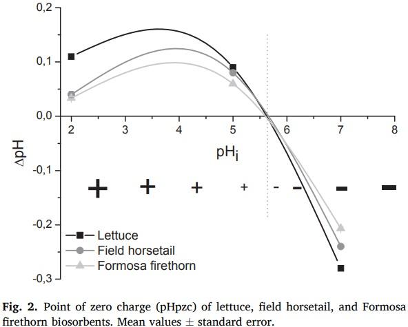 Ability of low contents of biosorbents to bind the food carcinogen aflatoxin B1 in vitro - Image 3