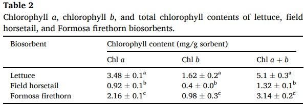 Ability of low contents of biosorbents to bind the food carcinogen aflatoxin B1 in vitro - Image 5
