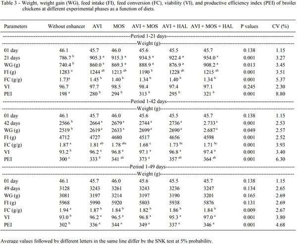 Prebiotic and antimicrobials on performance, carcass characteristics, and antibody production in broilers - Image 3