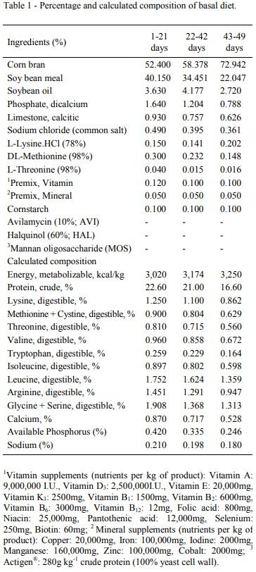 Prebiotic and antimicrobials on performance, carcass characteristics, and antibody production in broilers - Image 1