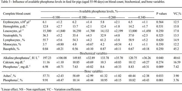 Phosphorus on performance, hematological, biochemical, and bone parameters of growing pigs - Image 3