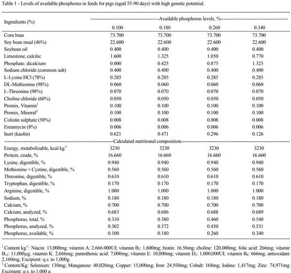 Phosphorus on performance, hematological, biochemical, and bone parameters of growing pigs - Image 1