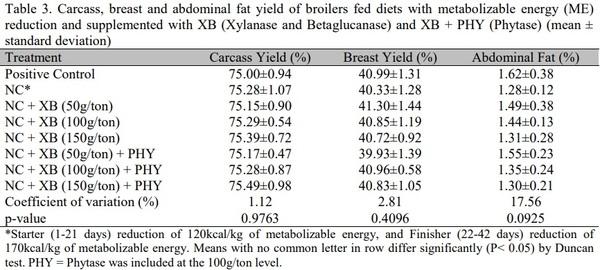 Growth performance and carcass yield of broiler chickens in response to carbohydrases and its association with phytase - Image 3