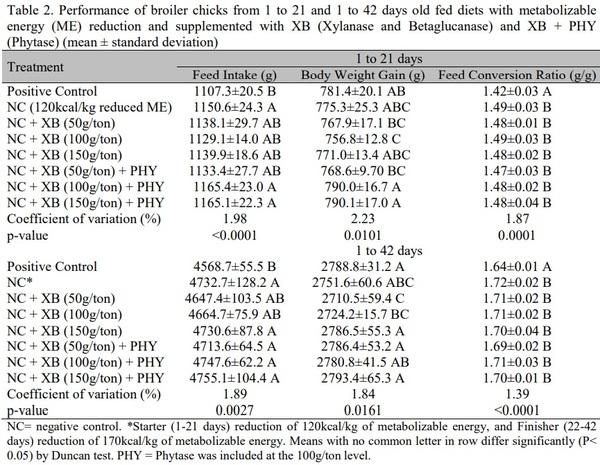Growth performance and carcass yield of broiler chickens in response to carbohydrases and its association with phytase - Image 2