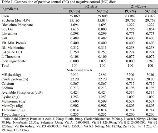 Growth performance and carcass yield of broiler chickens in response to carbohydrases and its association with phytase - Image 1