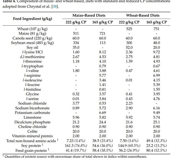 The Dynamic Conversion of Dietary Protein and Amino Acids into Chicken-Meat Protein - Image 1