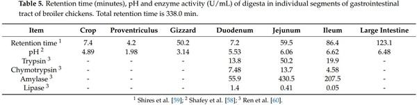 The Dynamic Conversion of Dietary Protein and Amino Acids into Chicken-Meat Protein - Image 2
