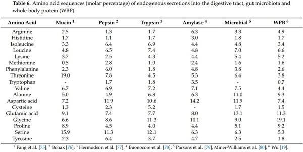 The Dynamic Conversion of Dietary Protein and Amino Acids into Chicken-Meat Protein - Image 3