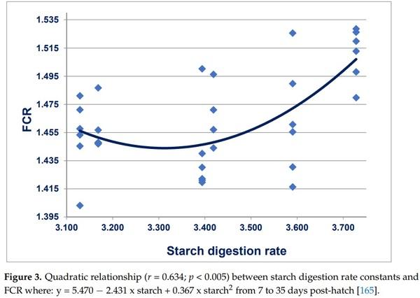 The Dynamic Conversion of Dietary Protein and Amino Acids into Chicken-Meat Protein - Image 8