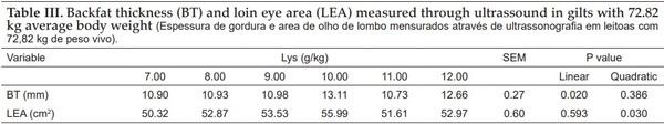 Dietary lysine: calorie ratio on performance, blood parameters and apparent nutrient digestibility in pigs from 50 to 70 kg - Image 3