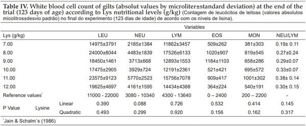 Dietary lysine: calorie ratio on performance, blood parameters and apparent nutrient digestibility in pigs from 50 to 70 kg - Image 4