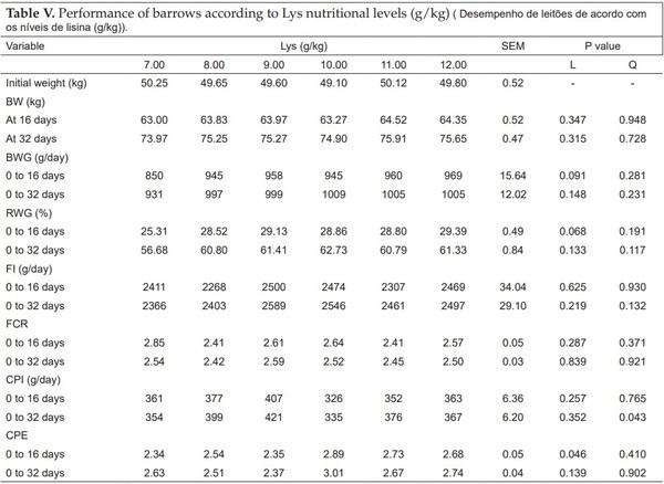 Dietary lysine: calorie ratio on performance, blood parameters and apparent nutrient digestibility in pigs from 50 to 70 kg - Image 5