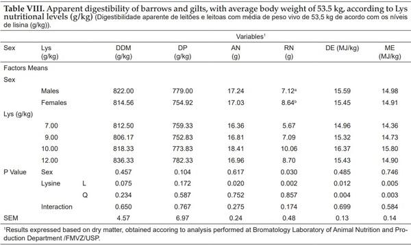 Dietary lysine: calorie ratio on performance, blood parameters and apparent nutrient digestibility in pigs from 50 to 70 kg - Image 8