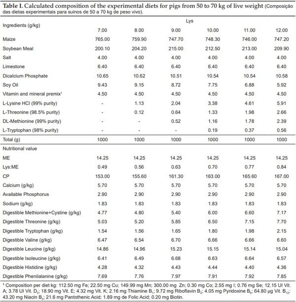 Dietary lysine: calorie ratio on performance, blood parameters and apparent nutrient digestibility in pigs from 50 to 70 kg - Image 1