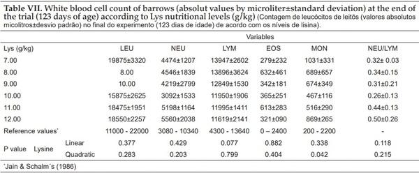 Dietary lysine: calorie ratio on performance, blood parameters and apparent nutrient digestibility in pigs from 50 to 70 kg - Image 7