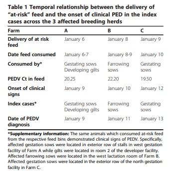 An evaluation of contaminated complete feed as a vehicle for porcine epidemic diarrhea virus infection of naïve pigs following consumption via natural feeding behavior: proof of concept - Image 1