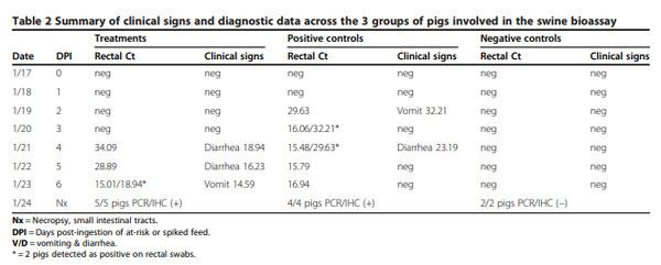 An evaluation of contaminated complete feed as a vehicle for porcine epidemic diarrhea virus infection of naïve pigs following consumption via natural feeding behavior: proof of concept - Image 2