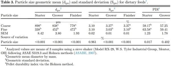 Corn drying temperature, particle size, and amylase supplementation influence growth performance, digestive tract development, and nutrient utilization of broilers - Image 3