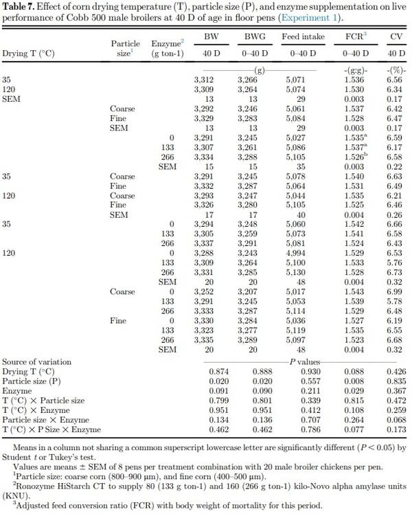 Corn drying temperature, particle size, and amylase supplementation influence growth performance, digestive tract development, and nutrient utilization of broilers - Image 7