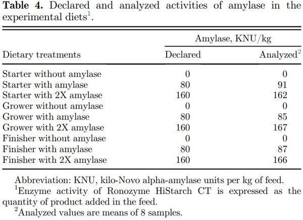 Corn drying temperature, particle size, and amylase supplementation influence growth performance, digestive tract development, and nutrient utilization of broilers - Image 4