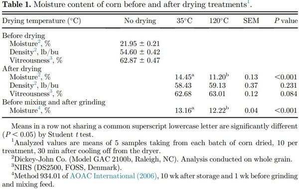 Corn drying temperature, particle size, and amylase supplementation influence growth performance, digestive tract development, and nutrient utilization of broilers - Image 1