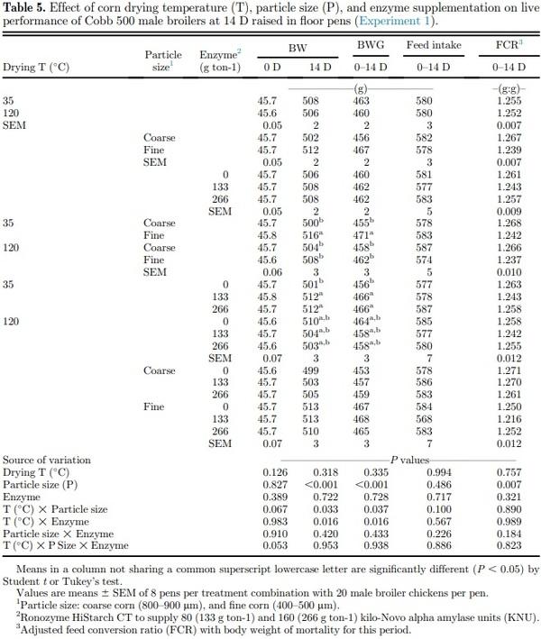 Corn drying temperature, particle size, and amylase supplementation influence growth performance, digestive tract development, and nutrient utilization of broilers - Image 5