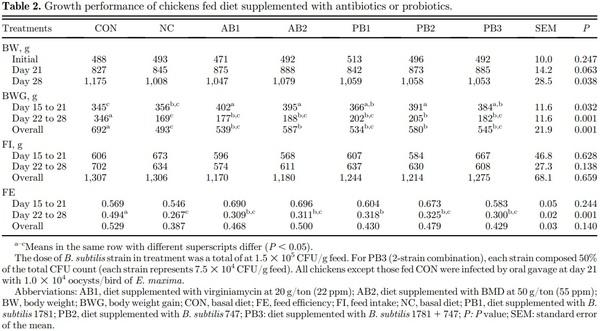 The effects of dietary Bacillus subtilis supplementation, as an alternative to antibiotics, on growth performance, intestinal immunity, and epithelial barrier integrity in broiler chickens infected with Eimeria maxima - Image 3