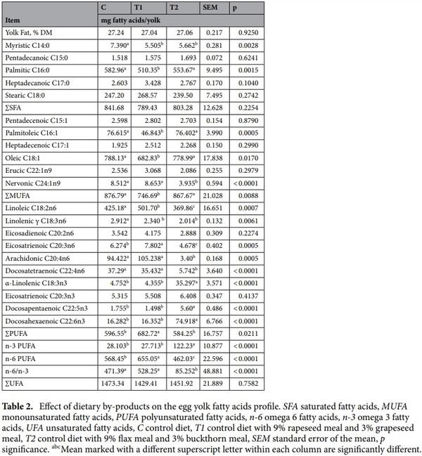 Enriching laying hens eggs by feeding diets with different fatty acid composition and antioxidants - Image 2