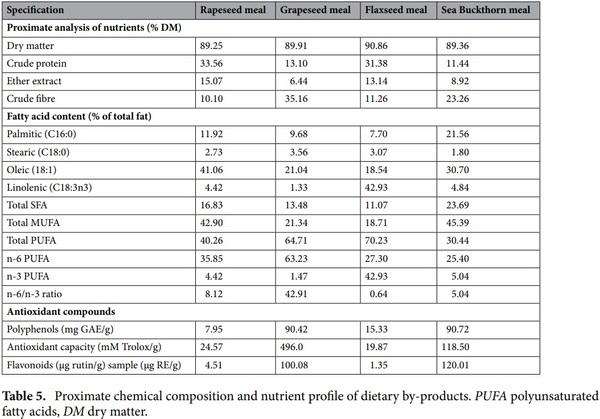 Enriching laying hens eggs by feeding diets with different fatty acid composition and antioxidants - Image 6
