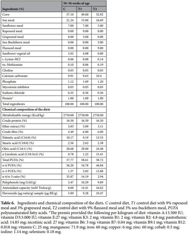 Enriching laying hens eggs by feeding diets with different fatty acid composition and antioxidants - Image 7