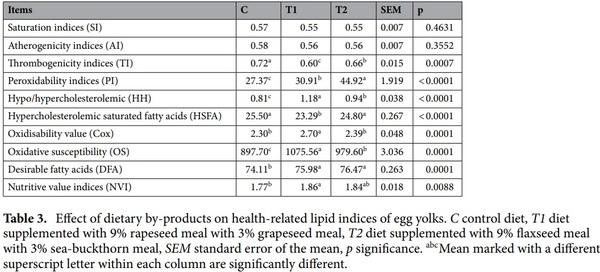 Enriching laying hens eggs by feeding diets with different fatty acid composition and antioxidants - Image 3