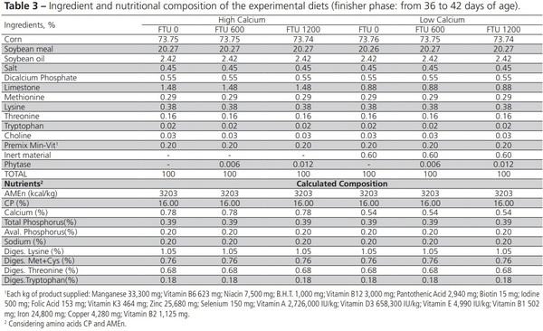 Nutritional Balance of Broilers Fed Diets Containing Two Calcium Levels and Supplemented with Different Phytase Levels - Image 3