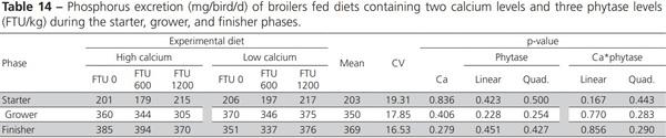 Nutritional Balance of Broilers Fed Diets Containing Two Calcium Levels and Supplemented with Different Phytase Levels - Image 14