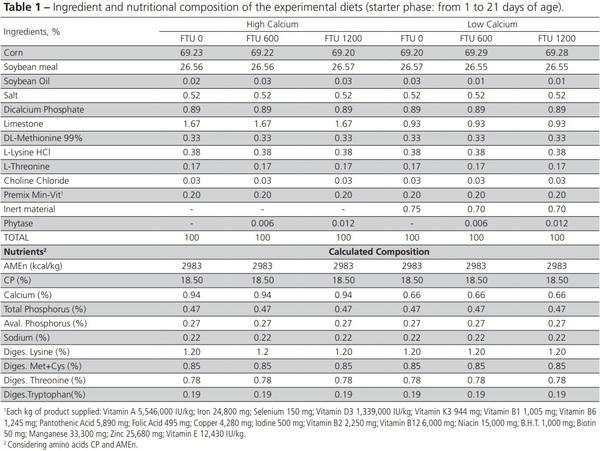 Nutritional Balance of Broilers Fed Diets Containing Two Calcium Levels and Supplemented with Different Phytase Levels - Image 1