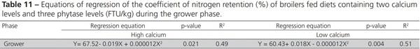 Nutritional Balance of Broilers Fed Diets Containing Two Calcium Levels and Supplemented with Different Phytase Levels - Image 11