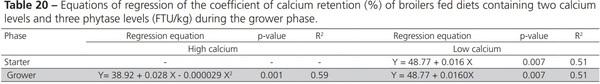 Nutritional Balance of Broilers Fed Diets Containing Two Calcium Levels and Supplemented with Different Phytase Levels - Image 20