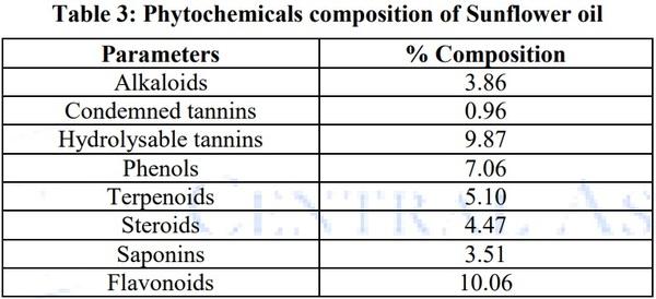 Influence of Dietary Inclusion of Sunflower (Helianthus Annus) Oil on Growth Performance and Oxidative Status of Broiler Chicks - Image 3