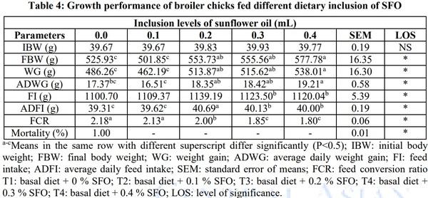Influence of Dietary Inclusion of Sunflower (Helianthus Annus) Oil on Growth Performance and Oxidative Status of Broiler Chicks - Image 4