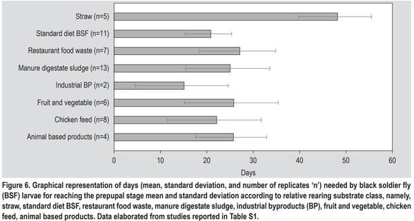 Substrate as insect feed for bio-mass production - Image 7