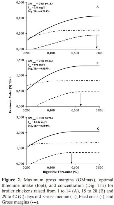 Response of broilers to digestible sulfur amino acids and threonine intake: Maximum economic return - Image 9