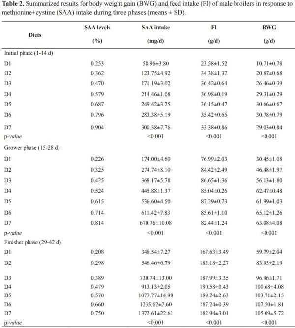 Response of broilers to digestible sulfur amino acids and threonine intake: Maximum economic return - Image 5