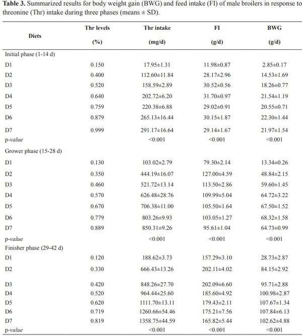 Response of broilers to digestible sulfur amino acids and threonine intake: Maximum economic return - Image 6