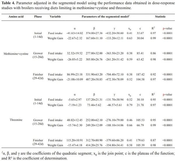 Response of broilers to digestible sulfur amino acids and threonine intake: Maximum economic return - Image 7