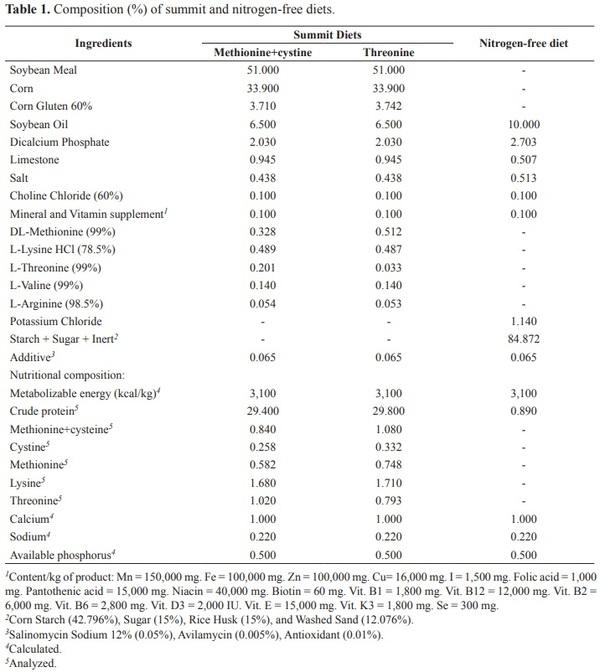 Response of broilers to digestible sulfur amino acids and threonine intake: Maximum economic return - Image 1