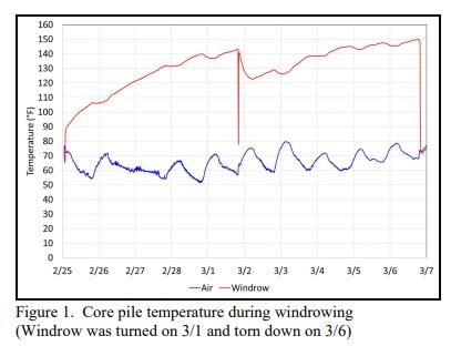 Windrowing and Optimal Brooding Conditions - Image 2