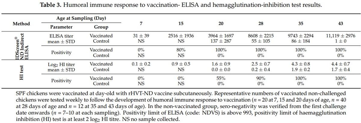 Efficacy of a Turkey Herpesvirus Vectored Newcastle Disease Vaccine against Genotype VII.1.1 Virus: Challenge Route Affects Shedding Pattern - Image 3