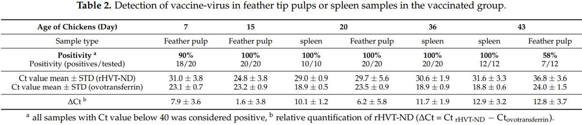 Efficacy of a Turkey Herpesvirus Vectored Newcastle Disease Vaccine against Genotype VII.1.1 Virus: Challenge Route Affects Shedding Pattern - Image 1