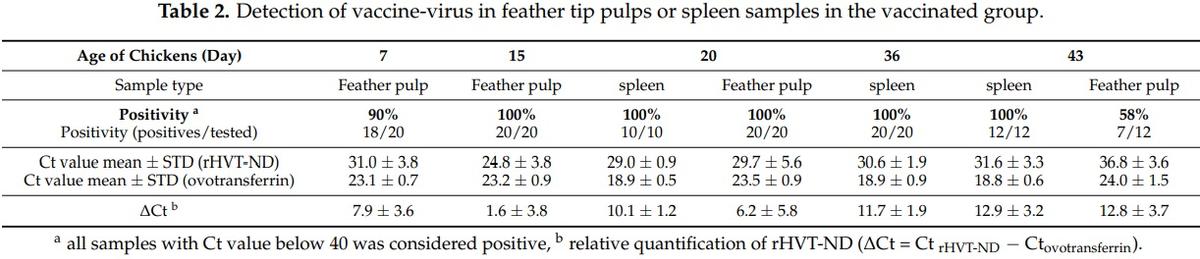 Efficacy of a Turkey Herpesvirus Vectored Newcastle Disease Vaccine against Genotype VII.1.1 Virus: Challenge Route Affects Shedding Pattern - Image 1