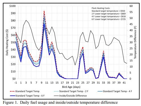 Lowering House Temperatures Will Typically Not Result in Significant Fuel Savings - Image 1