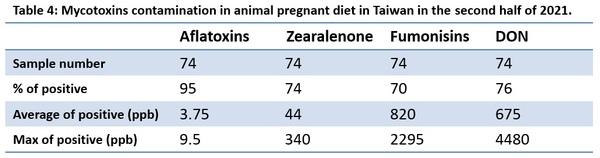 Mycotoxins semiannual survey of mycotoxin in feed in 2021 Taiwan - Image 4